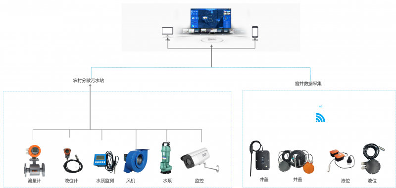 站管一體化智慧平臺(tái)